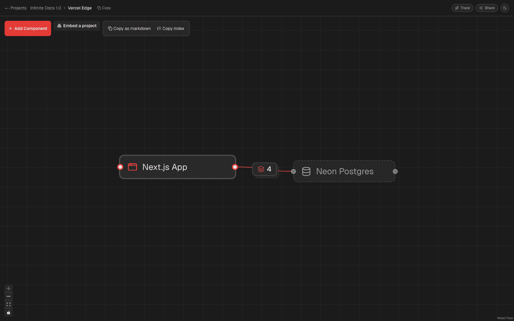 Descended one level into the Vercel Edge component. The breadcrumb reads Infinite Docs 1.0 / Vercel Edge. Inside is a Next.js App component, and Neon Postgres reappears as a dashed read-only boundary proxy because the interior connects out to it.