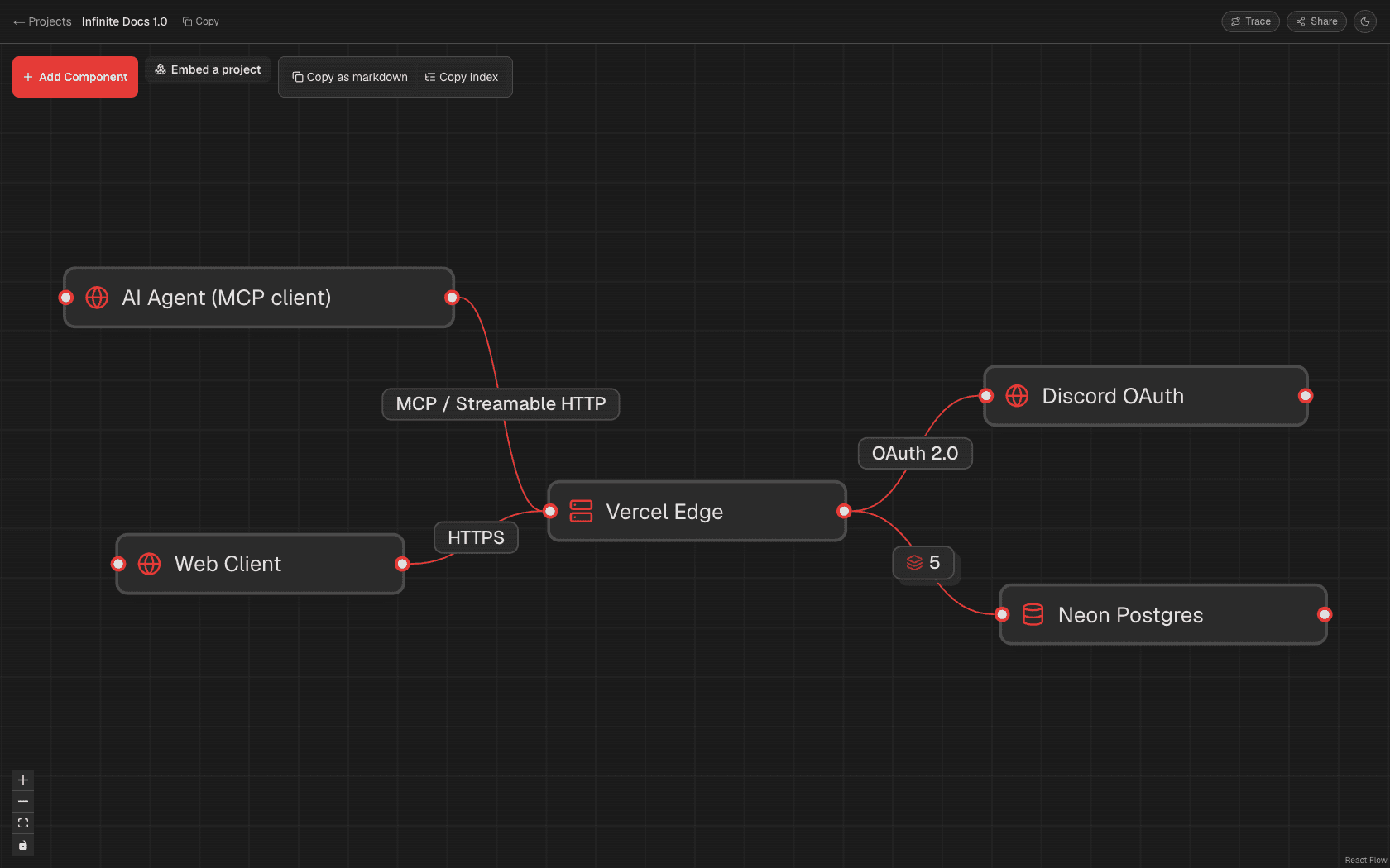The top-level canvas of an Infinite Docs project: Web Client and an AI Agent (MCP client) connecting through Vercel Edge to Discord OAuth and Neon Postgres.